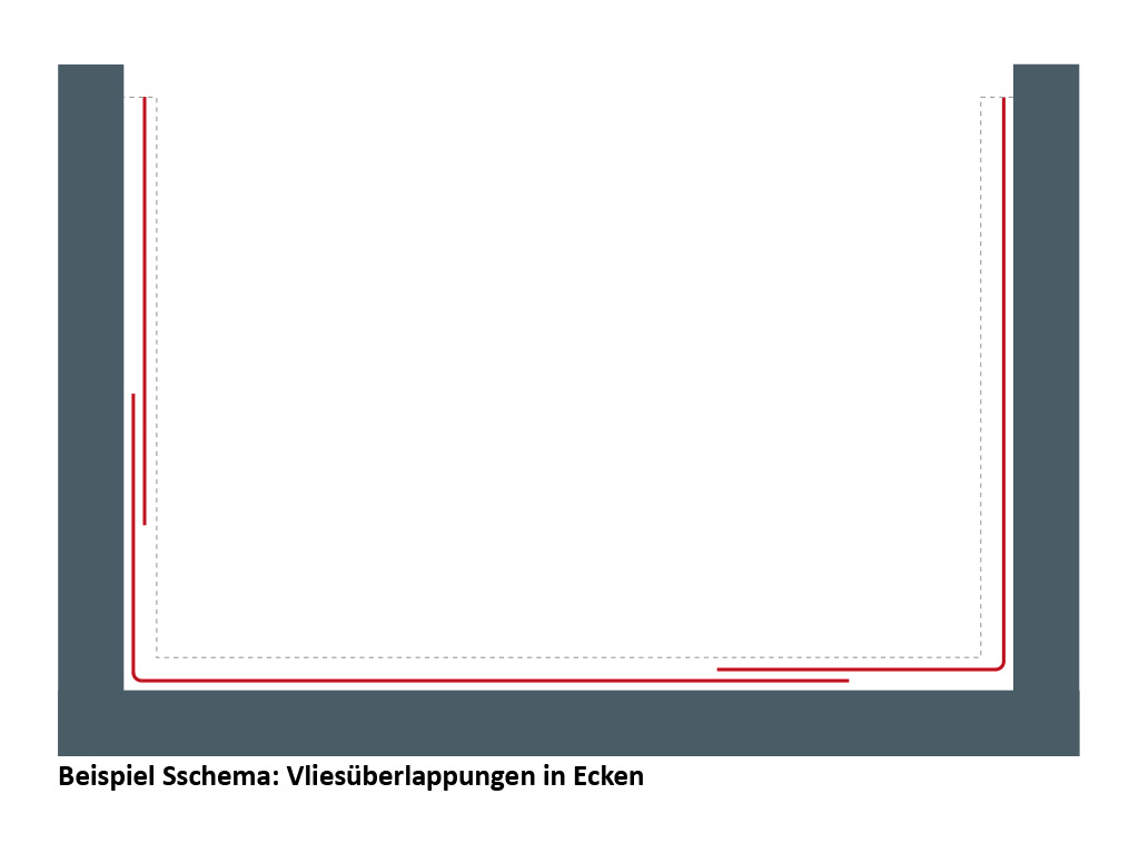 Beispielschemata für den Verlauf von Vliesüberlappungen